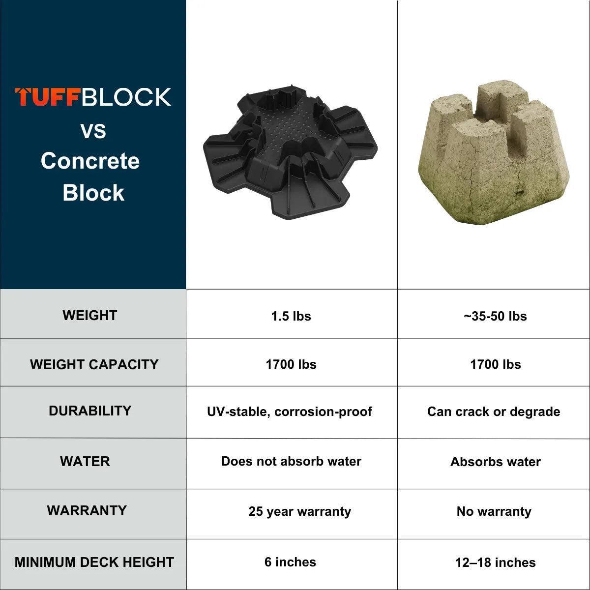 TuffBlock Deck Blocks - No-Dig Instant Foundation System
