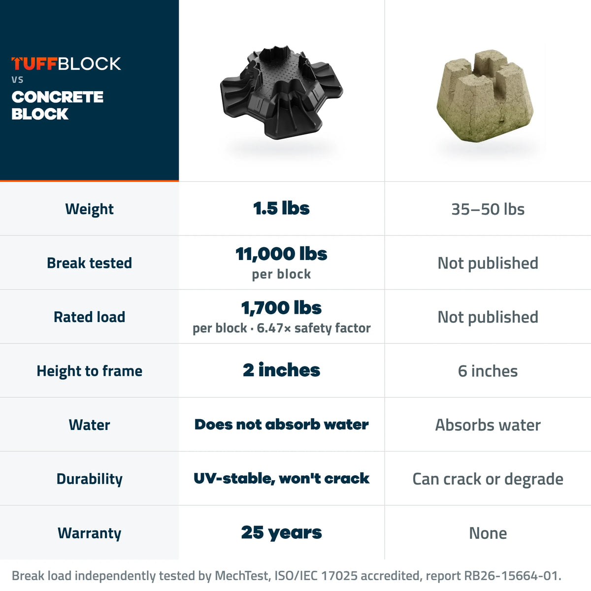 TuffBlock Deck Blocks - No-Dig Instant Foundation System