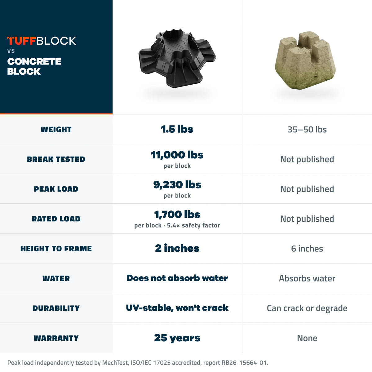 TuffBlock vs concrete